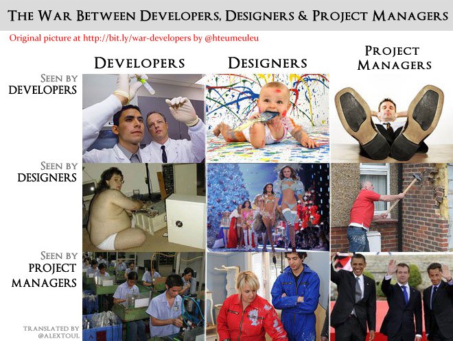 Desingers, Developers, Project Managers